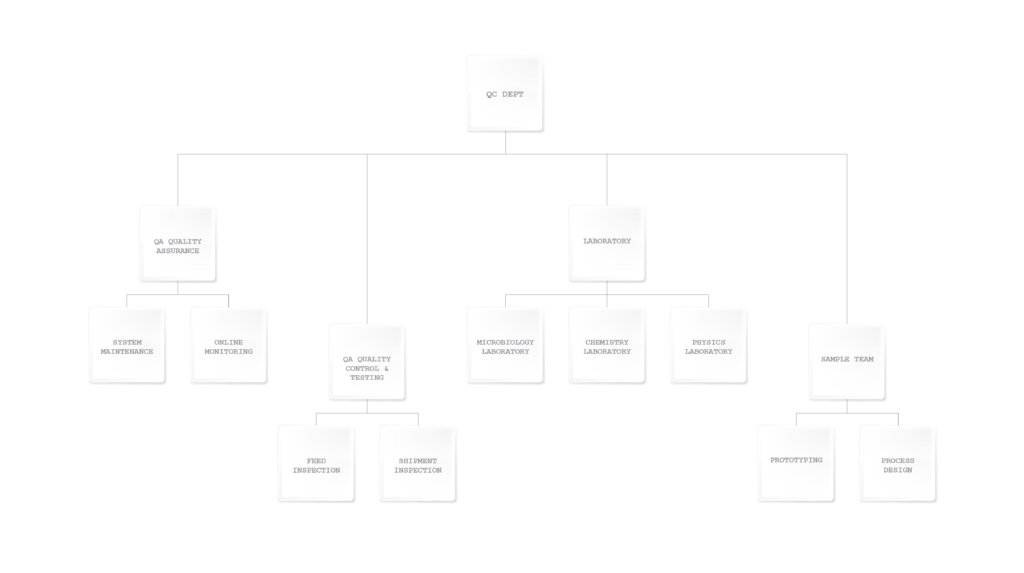 Global Cosmetics Company Quality Control Structure 2 1024x573 - Quality Management System