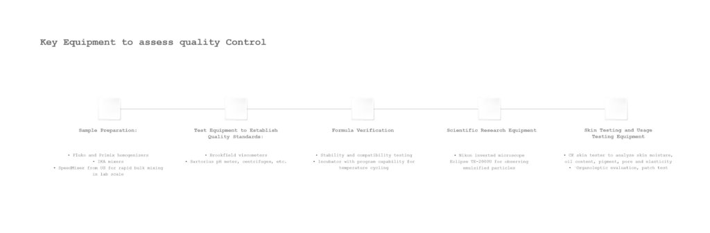 Global Cosmetics Cosmetic Manufacturer Quality Control Equipment 2 1024x337 - Quality Management System