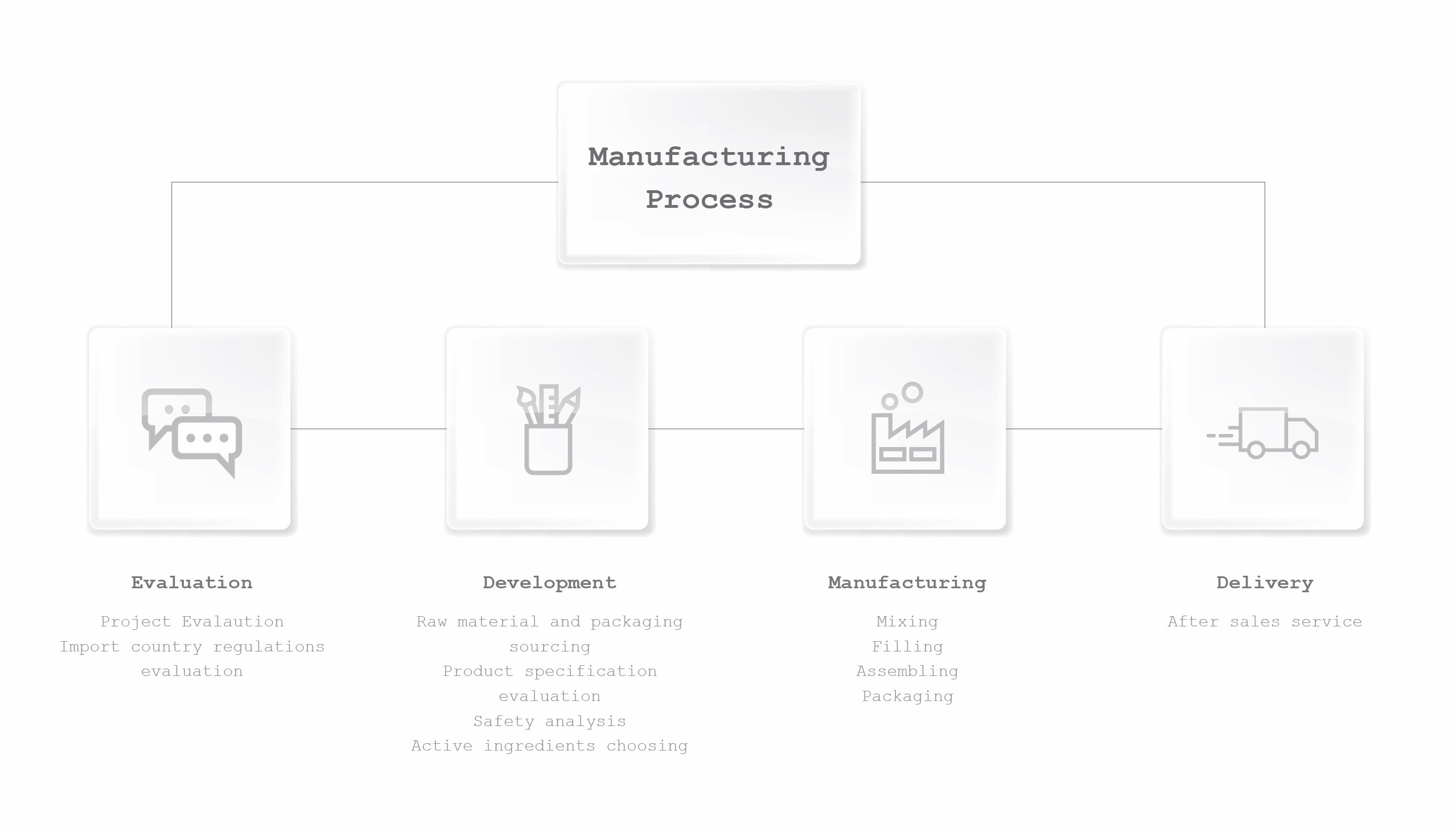 Business Process - Global Cosmetics