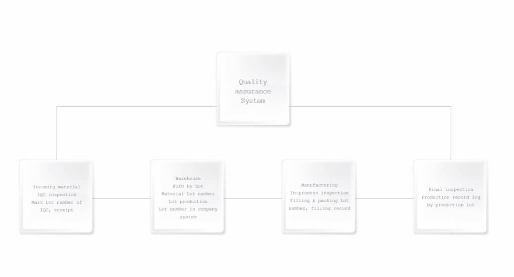 Global Cosmetics Private Label Quality Assurance System 1024x553 - Production Process