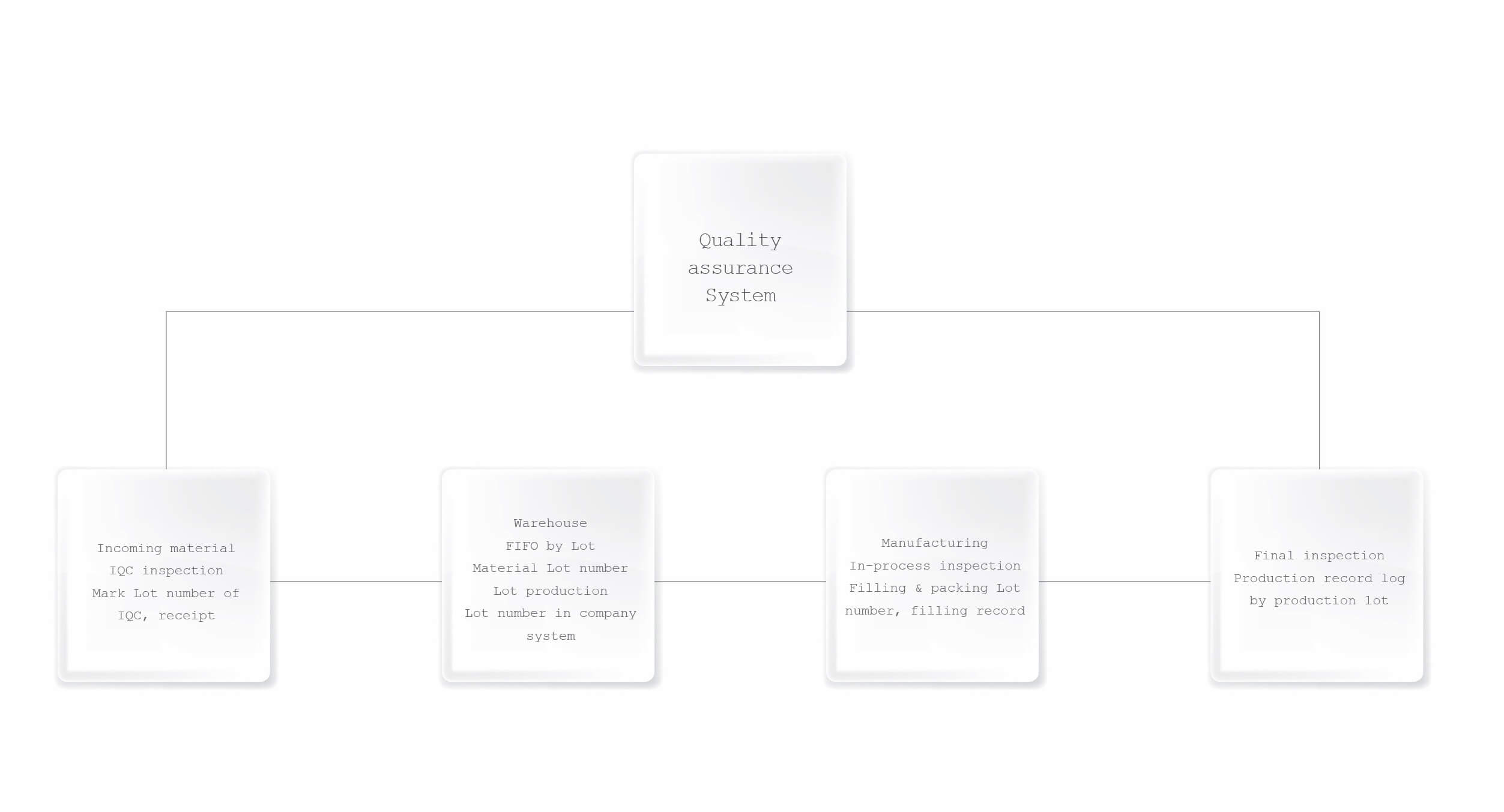 Perfume Manufacturing Process Flow Chart