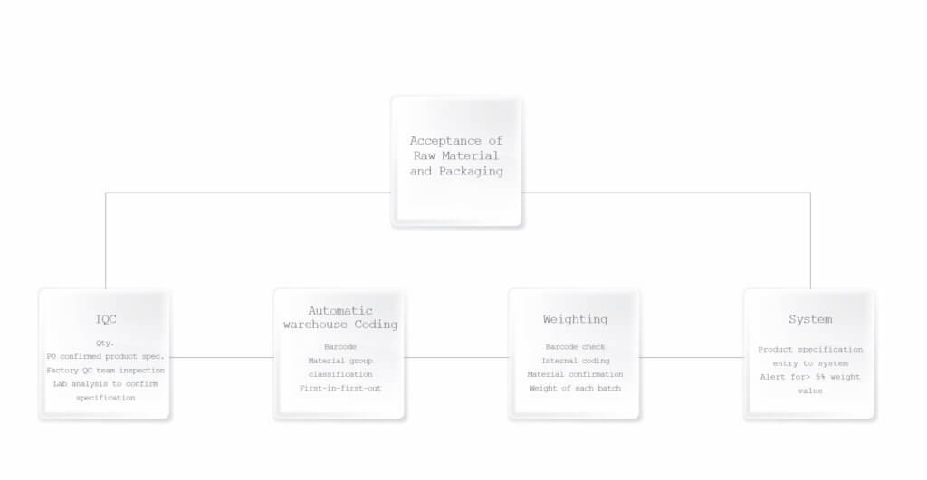 Global Cosmetics Raw Materials and Packaging Flow 1024x531 - Production Process